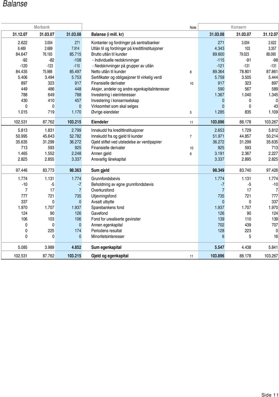 090-92 -82-108 - Individuelle nedskrivninger -115-91 -98-120 -123-110 - Nedskrivninger på grupper av utlån -121-131 -131 84.435 75.988 85.497 Netto utlån til kunder 8 89.364 78.801 87.861 5.4 3.494 5.