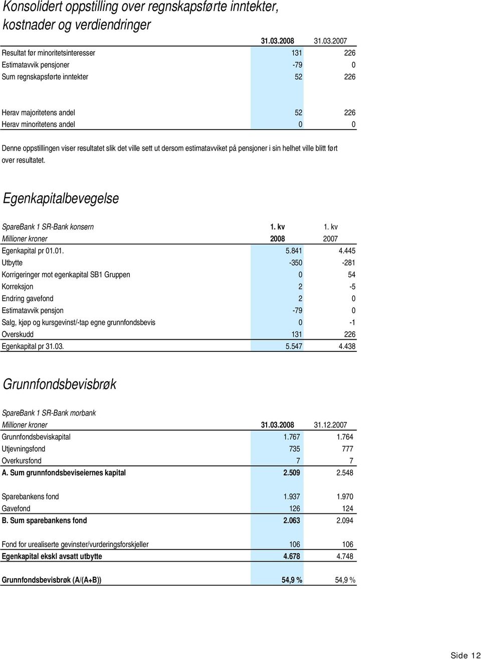 20 Resultat før minoritetsinteresser 131 226 Estimatavvik pensjoner -79 0 Sum regnskapsførte inntekter 52 226 Herav majoritetens andel 52 226 Herav minoritetens andel 0 0 Denne oppstillingen viser