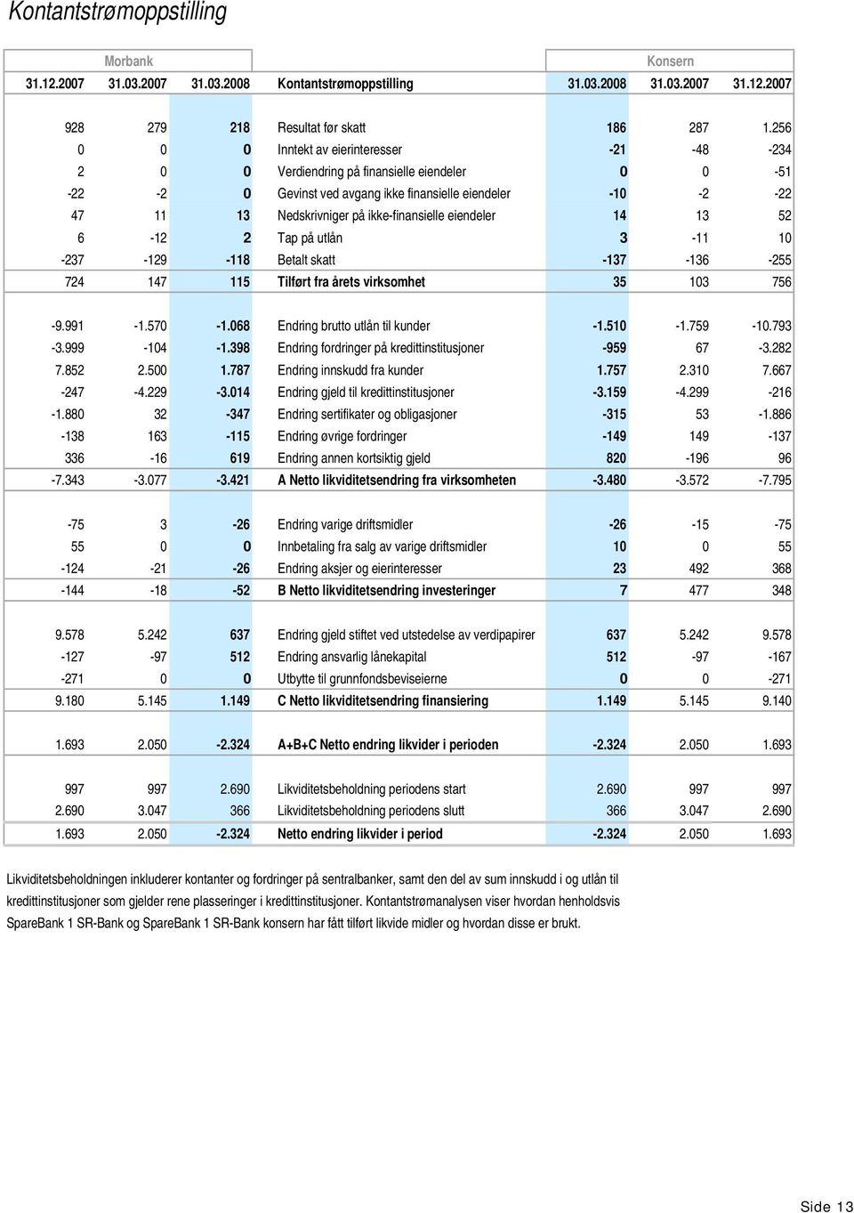 ikke-finansielle eiendeler 14 13 52 6-12 2 Tap på utlån 3-11 10-237 -129-118 Betalt skatt -137-136 -255 724 147 115 Tilført fra årets virksomhet 35 103 756-9.991-1.570-1.