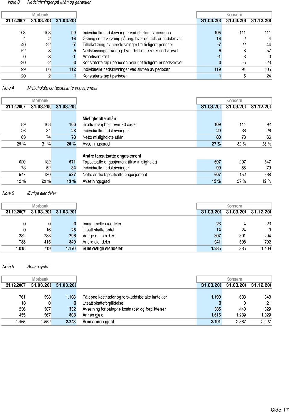 ikke er nedskrevet 6 8 57 0-3 -1 Amortisert kost -1-3 0-20 -2 0 Konstaterte tap i perioden hvor det tidligere er nedskrevet 0-5 -23 99 86 112 Individuelle nedskrivninger ved slutten av perioden 119