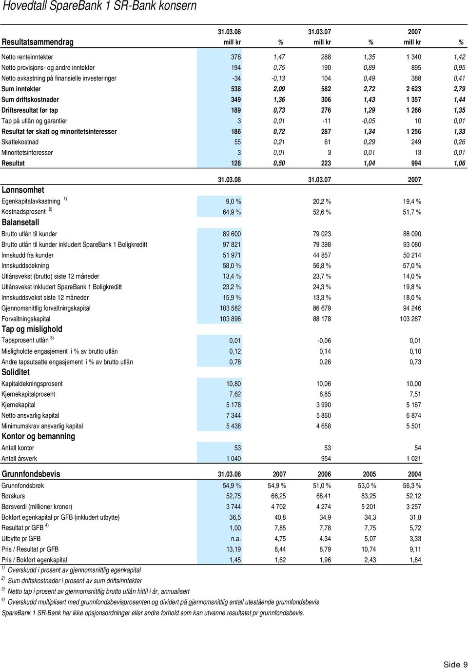 20 Resultatsammendrag mill kr % mill kr % mill kr % Netto renteinntekter 378 1,47 288 1,35 1 340 1,42 Netto provisjons- og andre inntekter 194 0,75 190 0,89 895 0,95 Netto avkastning på finansielle