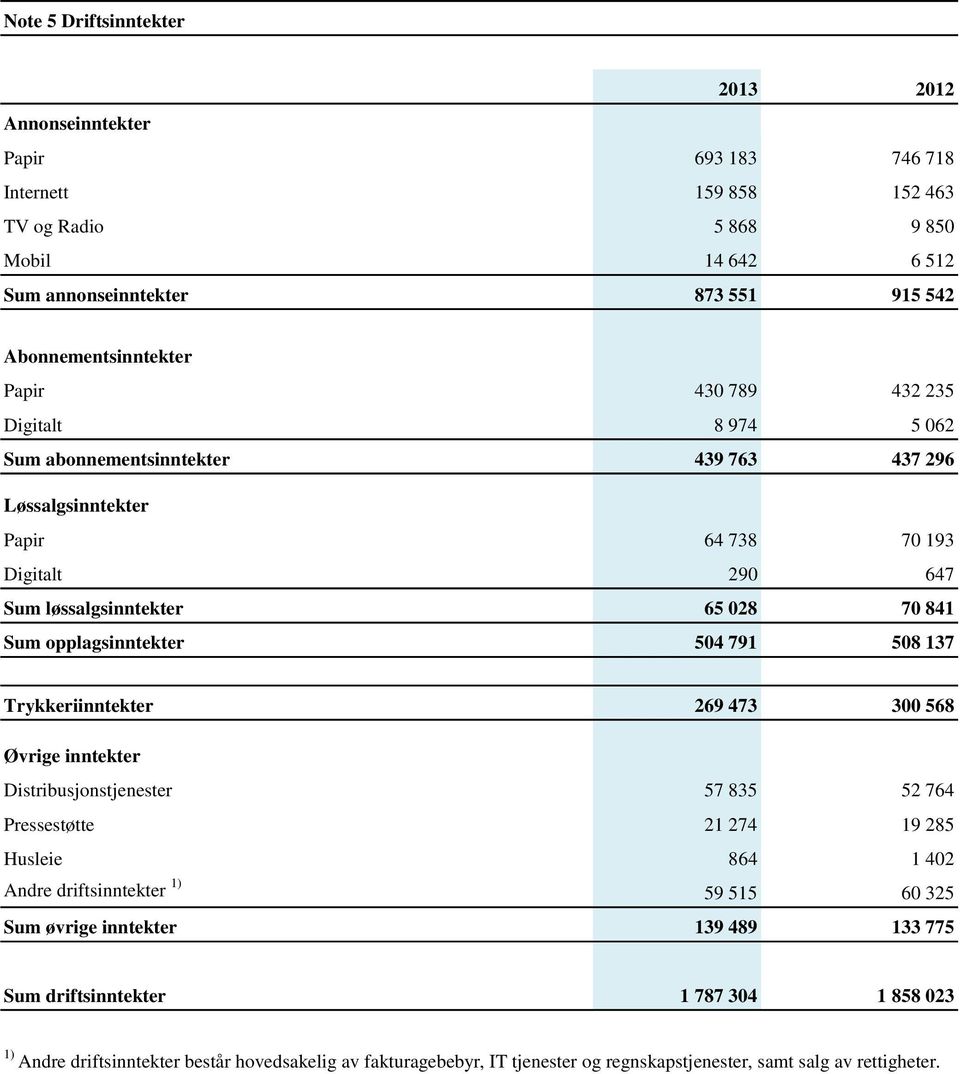 opplagsinntekter 504 791 508 137 Trykkeriinntekter 269 473 300 568 Øvrige inntekter Distribusjonstjenester 57 835 52 764 Pressestøtte 21 274 19 285 Husleie 864 1 402 Andre driftsinntekter 1) 59