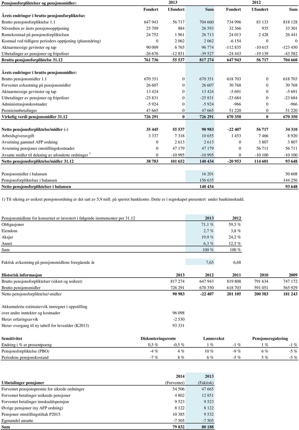 Kostnad ved tidligere perioders opptjening (planendring) 0 2 062 2 062-6 154 0 0 Aktuarmessige gevinster og tap 90 009 6 765 96 774-112 835-10 615-123 450 Utbetalinger av pensjoner og fripoliser -26
