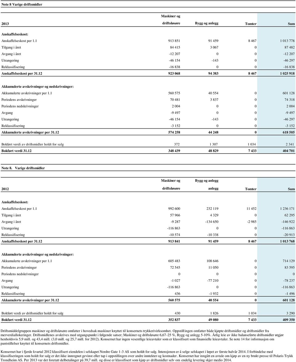 12 923 068 94 383 8 467 1 025 918 Akkumulerte avskrivninger og nedskrivninger: Akkumulerte avskrivninger per 1.