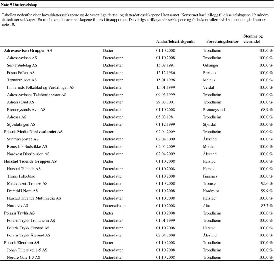 De viktigste tilknyttede selskapene og felleskontrollerte virksomhetene går frem av note 10. Anskaffelsestidspunkt Forretningskontor Stemme og eierandel Adresseavisen Gruppen AS Datter 01.10.2008 Trondheim 100,0 % Adresseavisen AS Datterdatter 01.