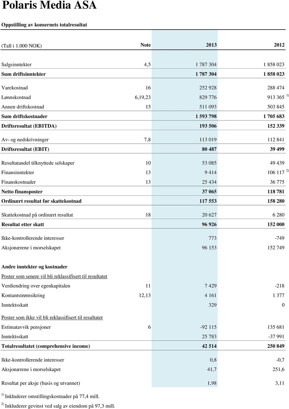 503 845 Sum driftskostnader 1 593 798 1 705 683 Driftsresultat (EBITDA) 193 506 152 339 Av- og nedskrivninger 7,8 113 019 112 841 Driftsresultat (EBIT) 80 487 39 499 Resultatandel tilknyttede