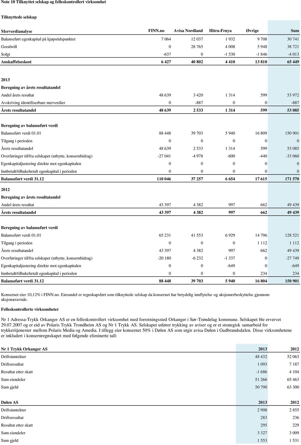 Anskaffelseskost 6 427 40 802 4 410 13 810 65 449 2013 Beregning av årets resultatandel Andel årets resultat 48 639 3 420 1 314 599 53 972 Avskriving identifiserbare merverdier 0-887 0 0-887 Årets