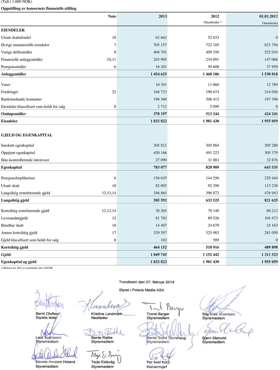 Finansielle anleggsmidler 10,11 265 905 234 091 147 068 Pensjonsmidler 6 16 201 50 608 37 959 Anleggsmidler 1 454 625 1 468 186 1 530 818 Varer 10 391 11 060 12 789 Fordringer 22 168 733 190 674 214