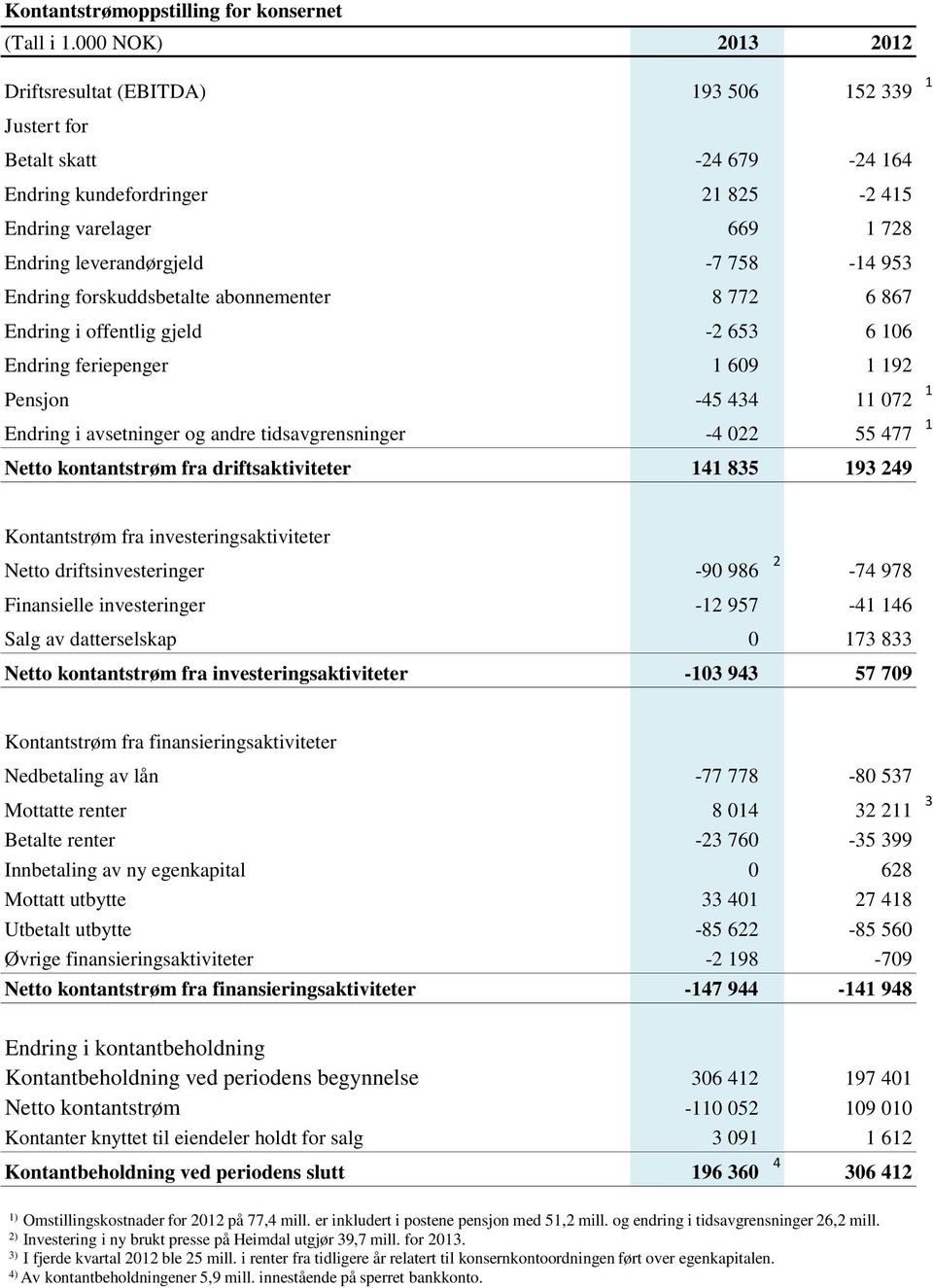 953 Endring forskuddsbetalte abonnementer 8 772 6 867 Endring i offentlig gjeld -2 653 6 106 Endring feriepenger 1 609 1 192 Pensjon -45 434 11 072 1 Endring i avsetninger og andre tidsavgrensninger