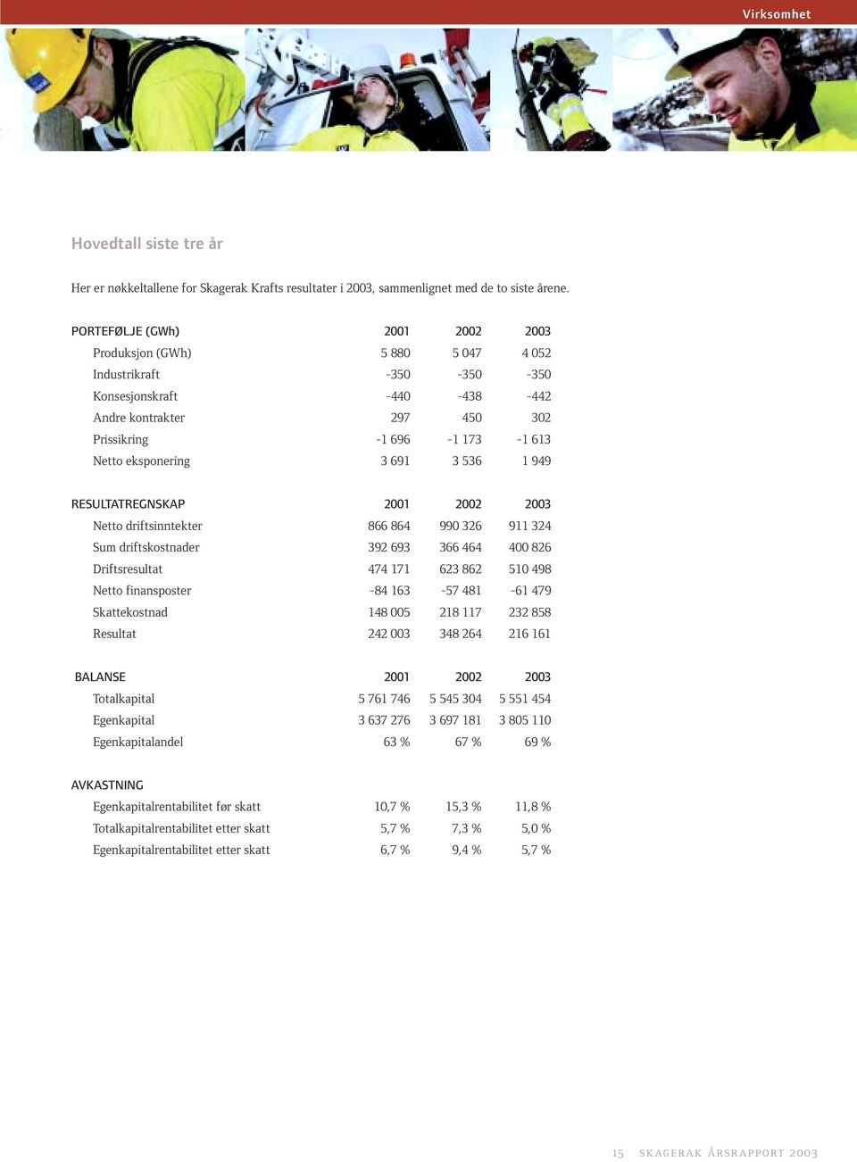 eksponering 3 691 3 536 1 949 RESULTATREGNSKAP 2001 2002 2003 Netto driftsinntekter 866 864 990 326 911 324 Sum driftskostnader 392 693 366 464 400 826 Driftsresultat 474 171 623 862 510 498 Netto