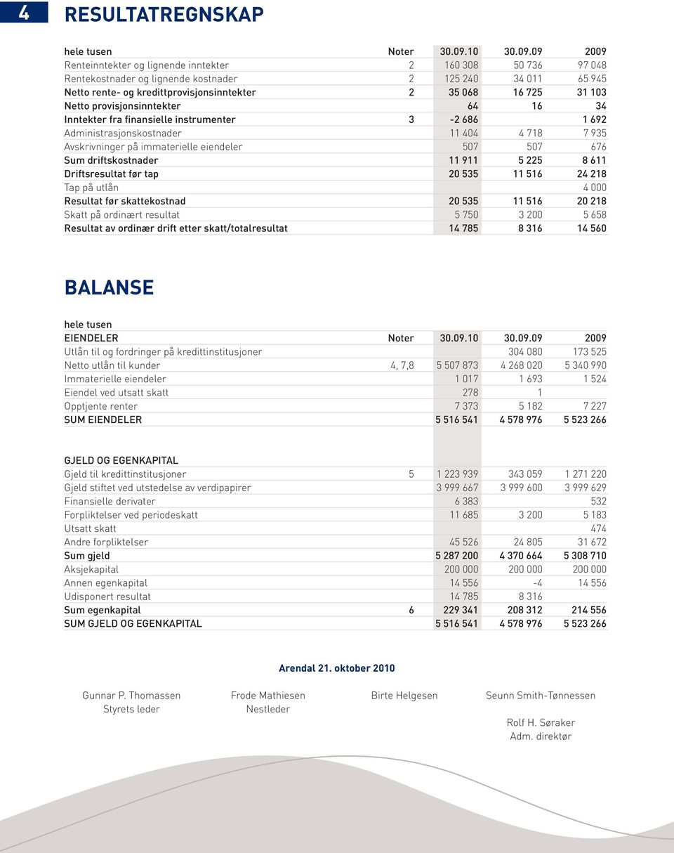 09 2009 Renteinntekter og lignende inntekter 2 160 308 50 736 97 048 Rentekostnader og lignende kostnader 2 125 240 34 011 65 945 Netto rente- og kredittprovisjonsinntekter 2 35 068 16 725 31 103