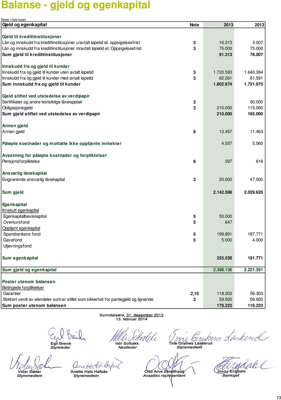 007 Innskudd fra og gjeld til kunder Innskudd fra og gjeld til kunder uten avtalt løpetid 3 1.720.593 1.640.384 Innskudd fra og gjeld til kunder med avtalt løpetid 3 82.281 81.