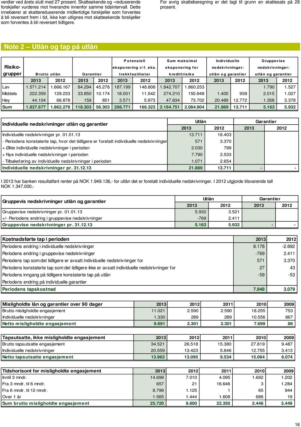 For øvrig skatteberegning er det lagt til grunn en skattesats på 28 prosent. Note 2 Utlån og tap på utlån Risikogrupper P o tensiell Sum maksimal Individuelle Gruppevise eksp