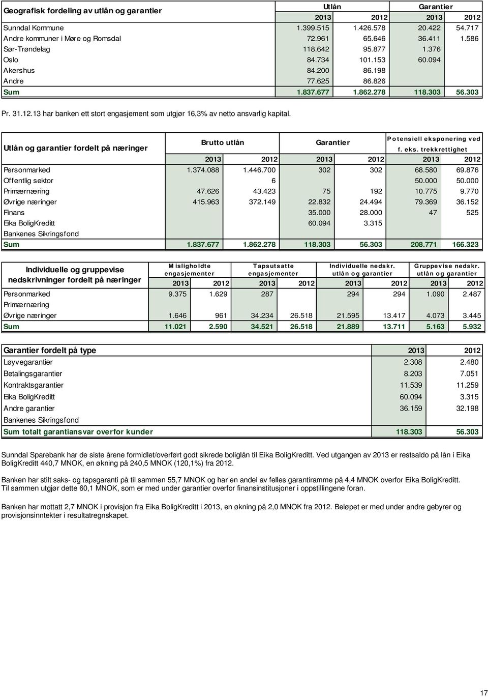 13 har banken ett stort engasjement som utgjør 16,3% av netto ansvarlig kapital. Utlån og garantier fordelt på næringer Brutto utlån Garantier P o tensiell eksp