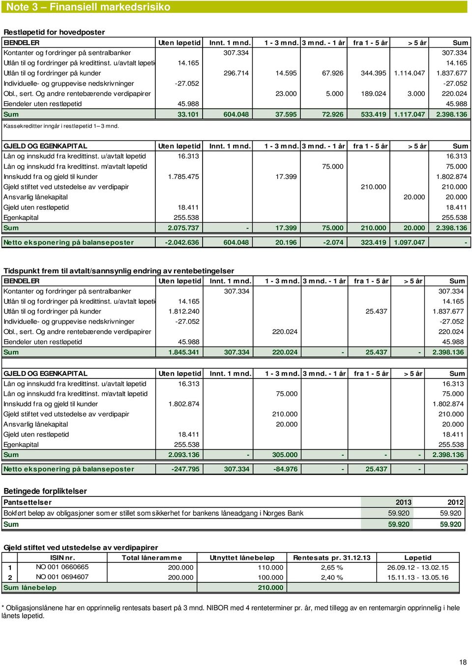 677 Individuelle- og gruppevise nedskrivninger -27.052-27.052 Obl., sert. Og andre rentebærende verdipapirer 23.000 5.000 189.024 3.000 220.024 Eiendeler uten restløpetid 45.988 45.988 Sum 33.101 604.