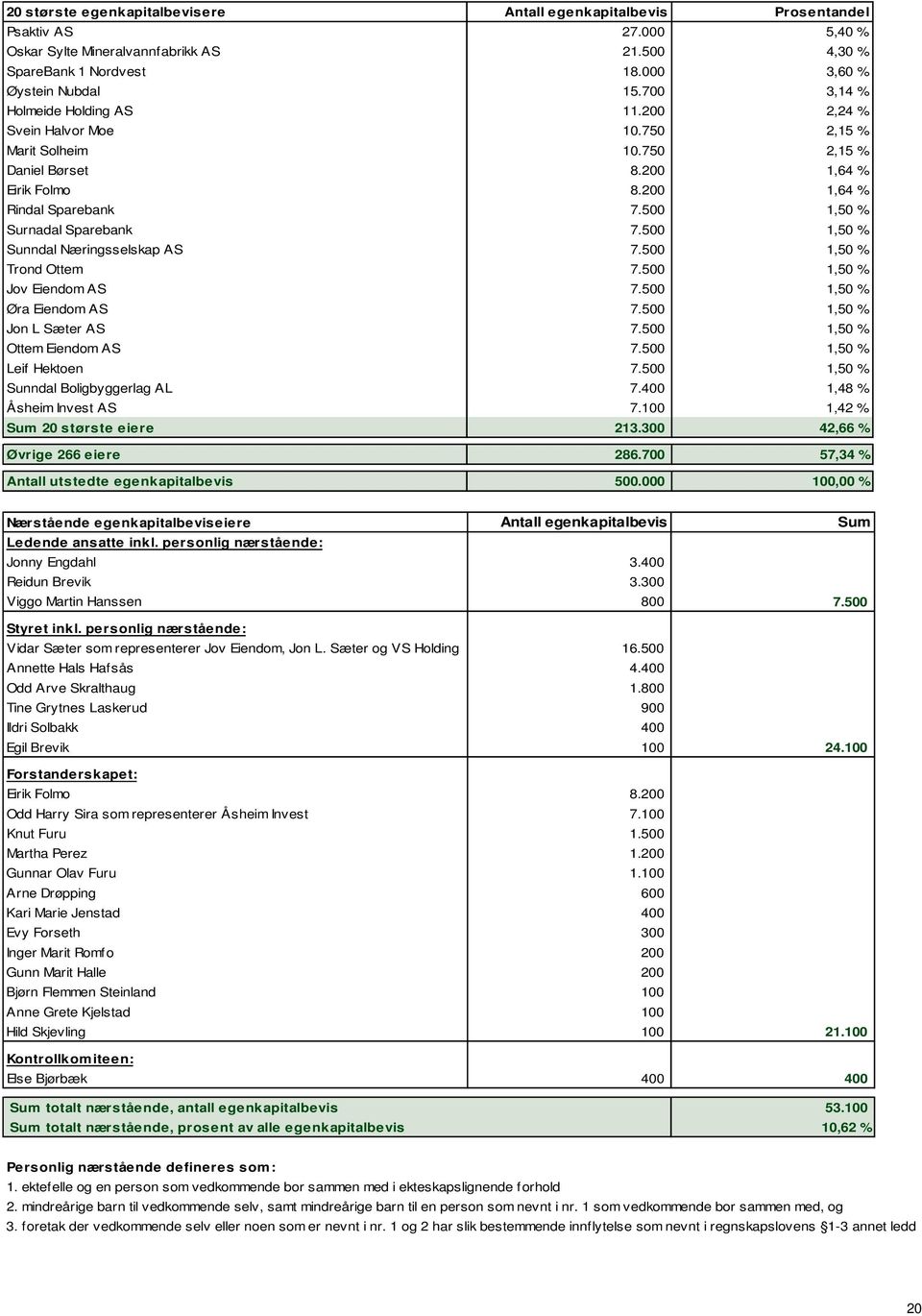 500 1,50 % Surnadal Sparebank 7.500 1,50 % Sunndal Næringsselskap AS 7.500 1,50 % Trond Ottem 7.500 1,50 % Jov Eiendom AS 7.500 1,50 % Øra Eiendom AS 7.500 1,50 % Jon L Sæter AS 7.