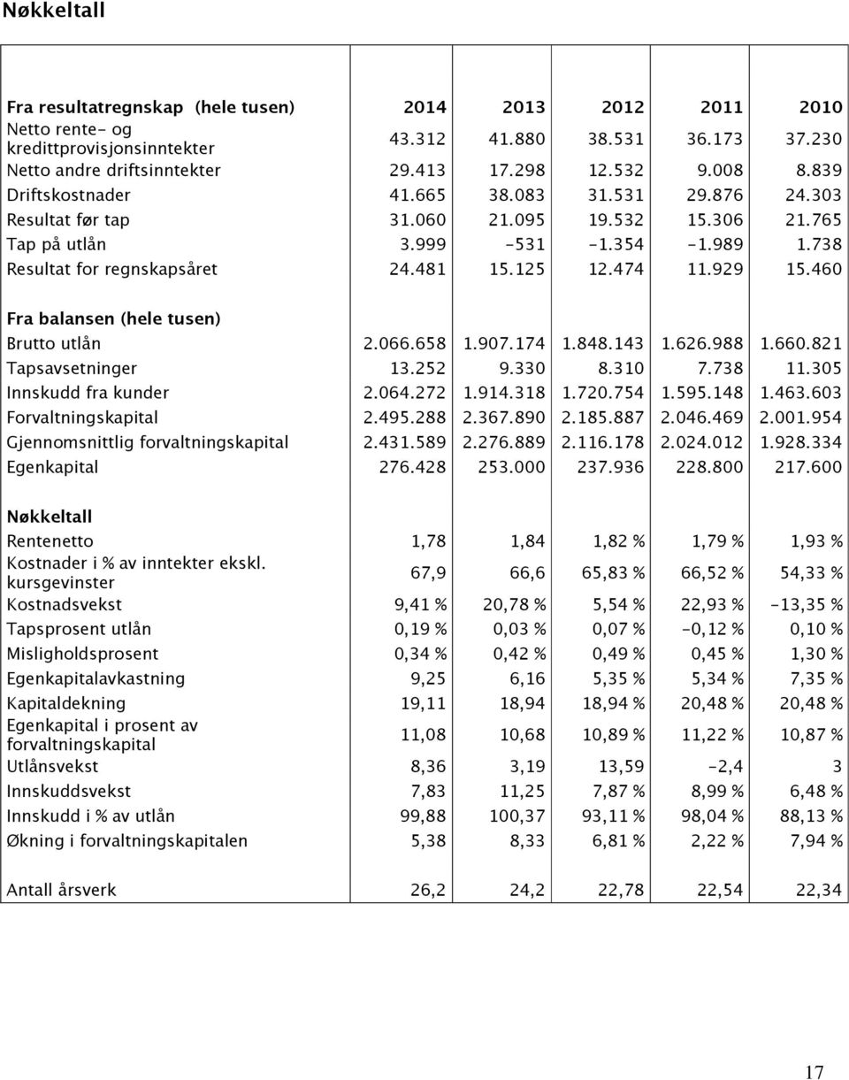 474 11.929 15.460 Fra balansen (hele tusen) Brutto utlån 2.066.658 1.907.174 1.848.143 1.626.988 1.660.821 Tapsavsetninger 13.252 9.330 8.310 7.738 11.305 Innskudd fra kunder 2.064.272 1.914.318 1.