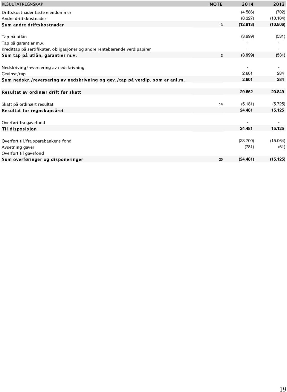 999) (531) Nedskriving/reversering av nedskrivning - - Gevinst/tap 2.601 284 Sum nedskr./reversering av nedskrivning og gev./tap på verdip. som er anl.m. 2.601 284 Resultat av ordinær drift før skatt 29.