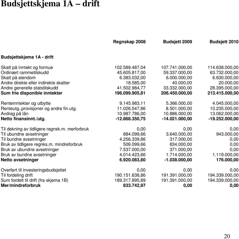 984,77 33.332.000,00 28.395.000,00 Sum frie disponible inntekter 196.099.905,81 206.450.000,00 213.415.000,00 Renteinntekter og utbytte 9.145.983,11 5.366.000,00 4.045.000,00 Renteutg.