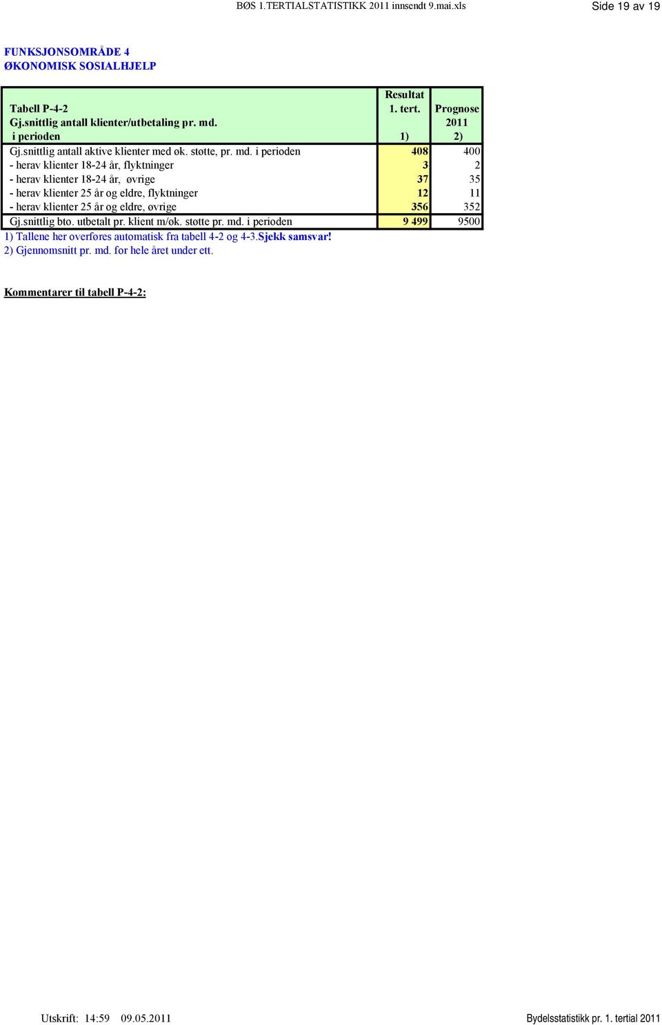 2011 i perioden 1) 2) Gj.snittlig antall aktive klienter med øk. støtte, pr. md.