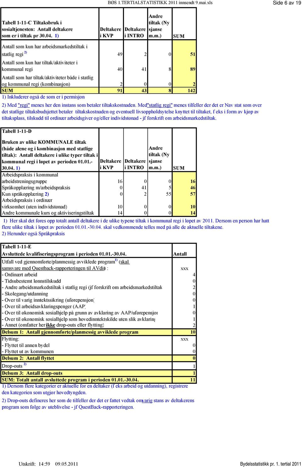 m.) SUM som kun har arbeidsmarkedstiltak i statlig regi 2) 49 2 0 51 som kun har tiltak/aktiviteter i kommunal regi 40 41 8 89 som har tiltak/aktiviteter både i statlig og kommunal regi (kombinasjon)