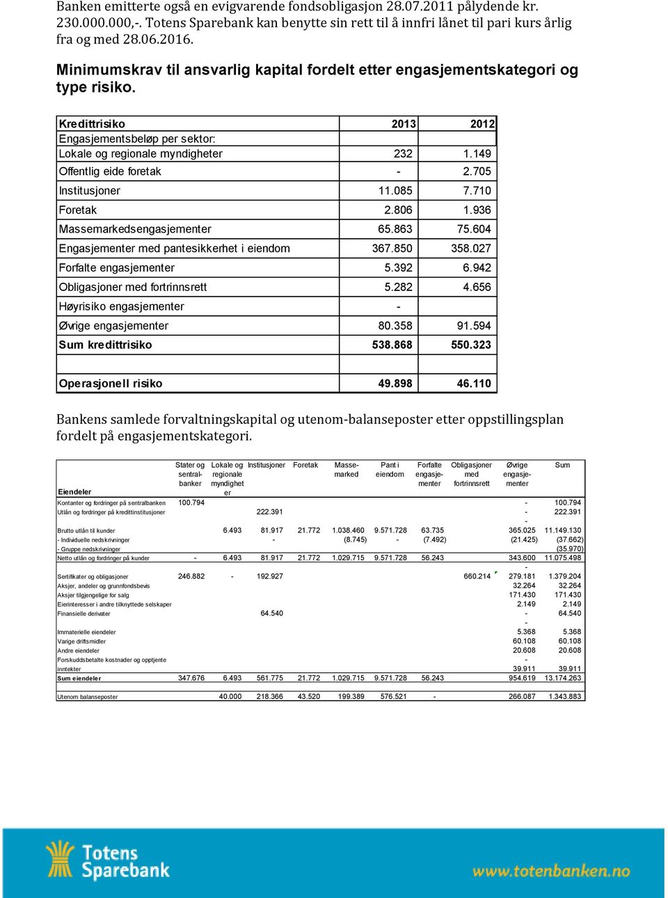 149 Offentlig eide foretak - 2.705 Institusjoner 11.085 7.710 Foretak 2.806 1.936 Massemarkedsengasjementer 65.863 75.604 Engasjementer med pantesikkerhet i eiendom 367.850 358.