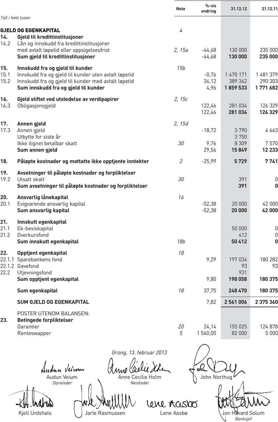 Innskudd fra og gjeld til kunder 15b 15.1 Innskudd fra og gjeld til kunder uten avtalt løpetid -0,76 1 470 171 1 481 379 15.