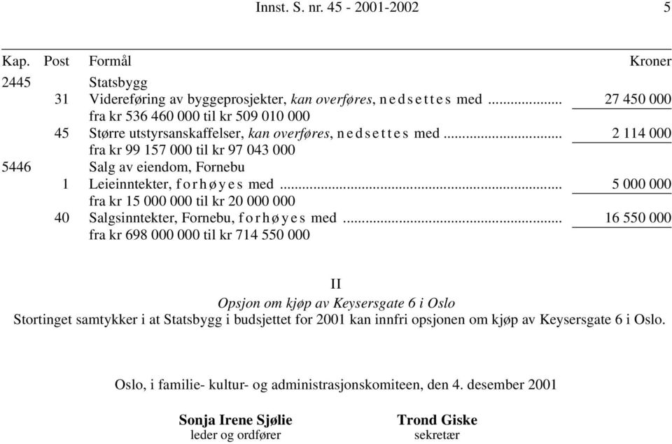 .. 2 114 000 fra kr 99 157 000 til kr 97 043 000 5446 Salg av eiendom, Fornebu 1 Leieinntekter, forhøyes med... 5 000 000 fra kr 15 000 000 til kr 20 000 000 40 Salgsinntekter, Fornebu, forhøyes med.