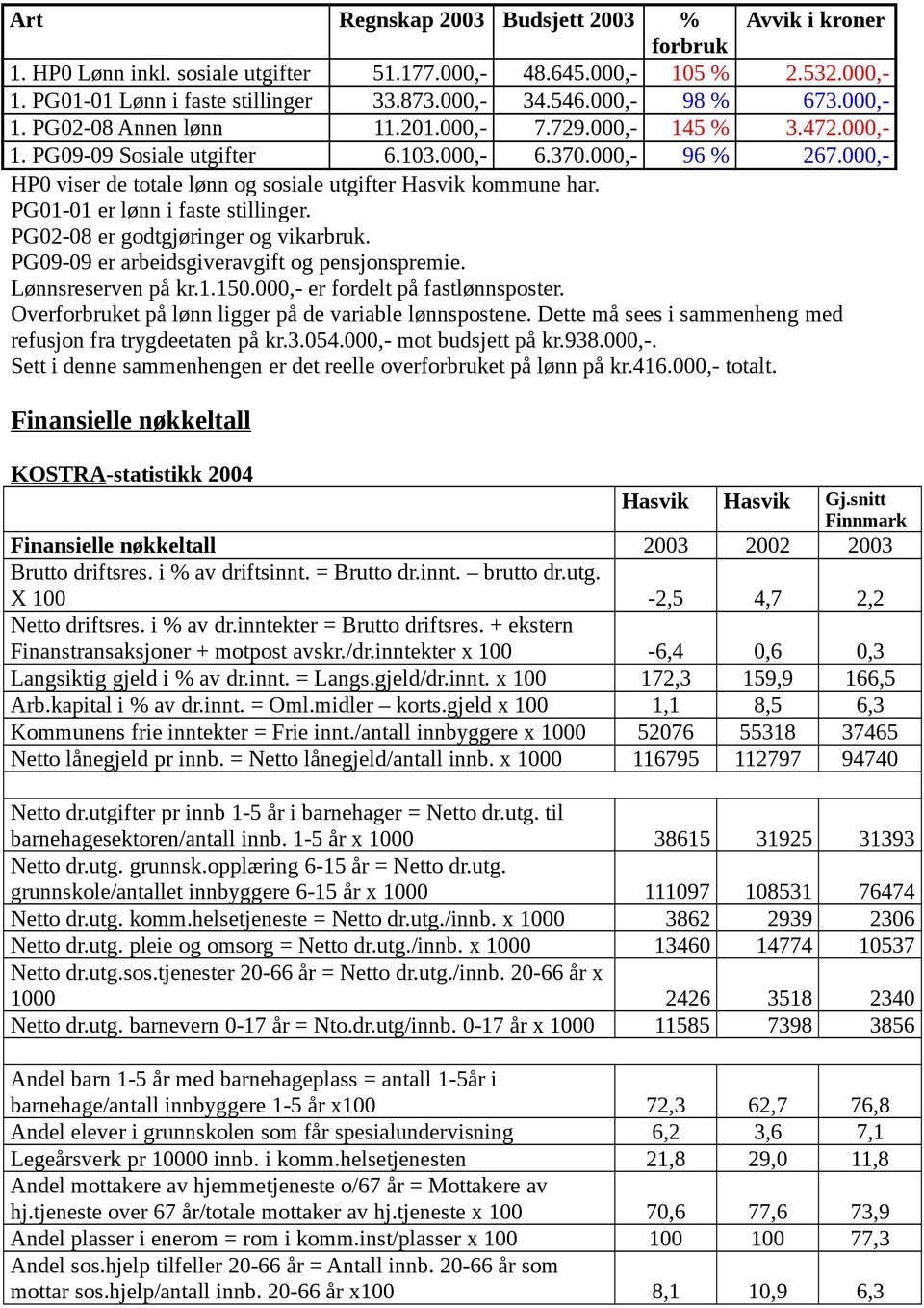 000,- HP0 viser de totale lønn og sosiale utgifter Hasvik kommune har. PG01-01 er lønn i faste stillinger. PG02-08 er godtgjøringer og vikarbruk. PG09-09 er arbeidsgiveravgift og pensjonspremie.