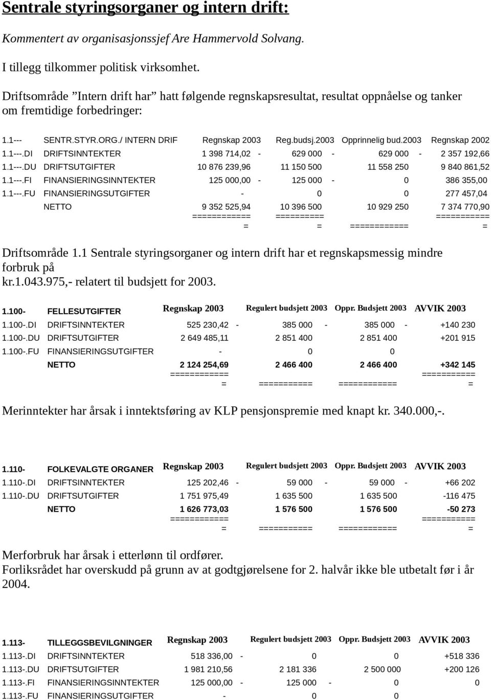 2003 Opprinnelig bud.2003 Regnskap 2002 1.1---.DI DRIFTSINNTEKTER 1 398 714,02-629 000-629 000-2 357 192,66 1.1---.DU DRIFTSUTGIFTER 10 876 239,96 11 150 500 11 558 250 9 840 861,52 1.1---.FI FINANSIERINGSINNTEKTER 125 000,00-125 000-0 386 355,00 1.