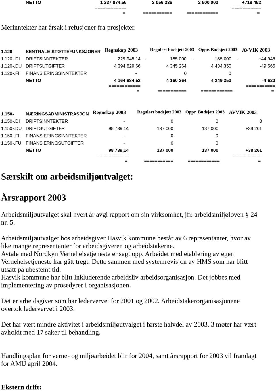 150-.DU DRIFTSUTGIFTER 98 739,14 137 000 137 000 +38 261 1.150-.FI FINANSIERINGSINNTEKTER - 0 0 1.150-.FU FINANSIERINGSUTGIFTER - 0 0 NETTO 98 739,14 137 000 137 000 +38 261 Særskilt om arbeidsmiljøutvalget: Årsrapport 2003 Arbeidsmiljøutvalget skal hvert år avgi rapport om sin virksomhet, jfr.