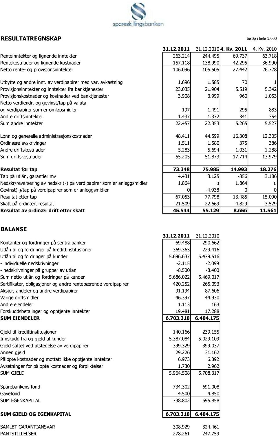 585 70 1 Provisjonsinntekter og inntekter fra banktjenester 23.035 21.904 5.519 5.342 Provisjonskostnader og kostnader ved banktjenester 3.908 3.999 960 1.053 Netto verdiendr.