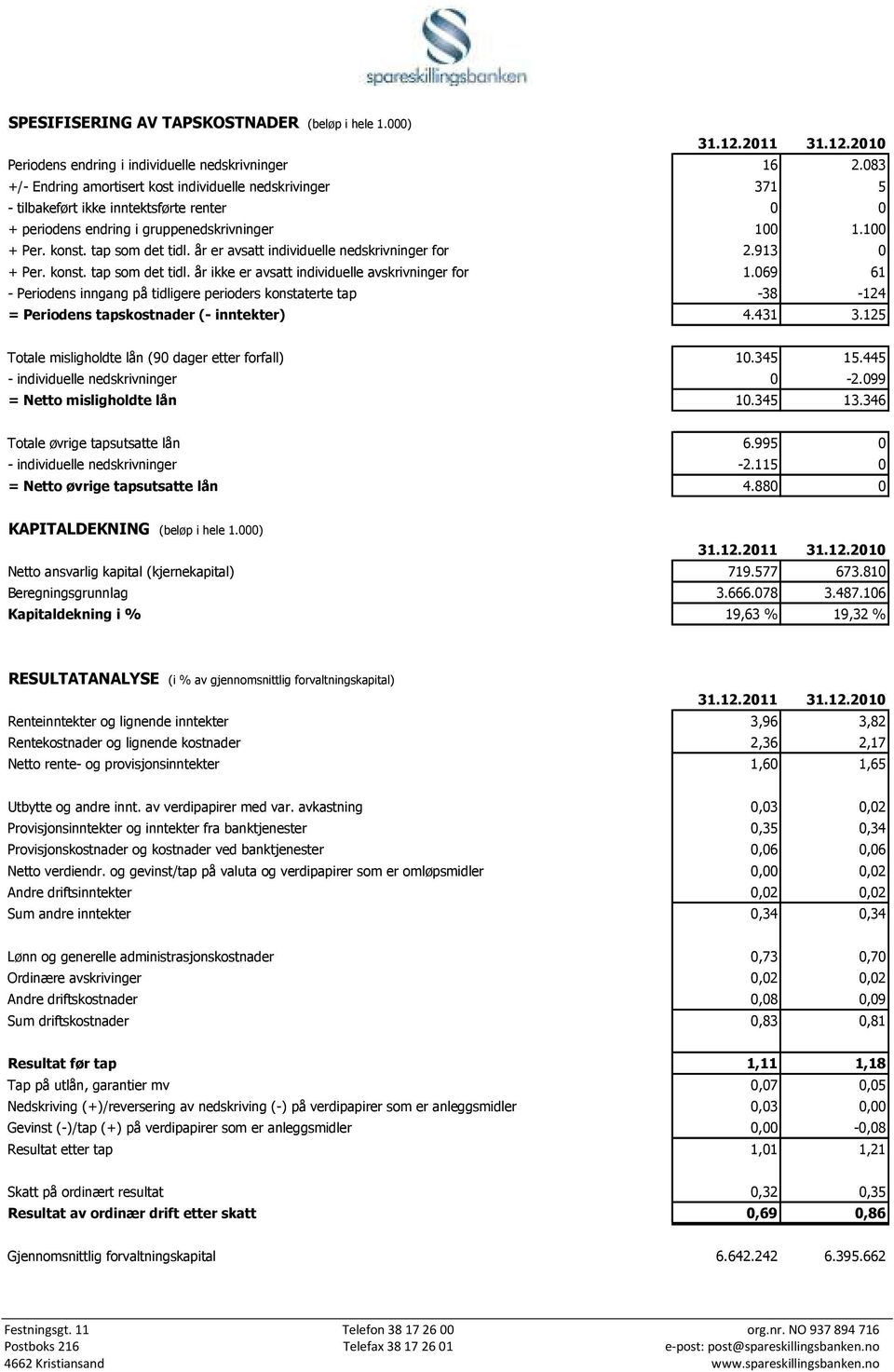 år er avsatt individuelle nedskrivninger for 2.913 0 + Per. konst. tap som det tidl. år ikke er avsatt individuelle avskrivninger for 1.