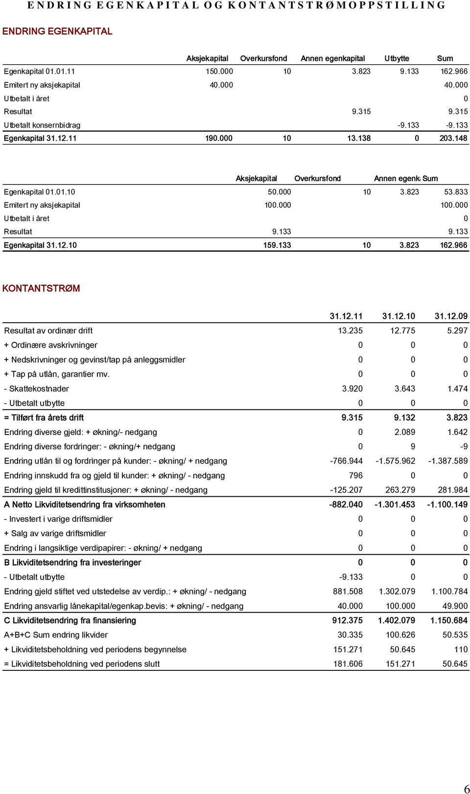 148 Aksjekapital Overkursfond Annen egenkasum Egenkapital 1.1.1 5. 1 3.823 53.833 Emitert ny aksjekapital 1. 1. Utbetalt i året Resultat 9.133 9.133 Egenkapital 31.12.1 159.133 1 3.823 162.