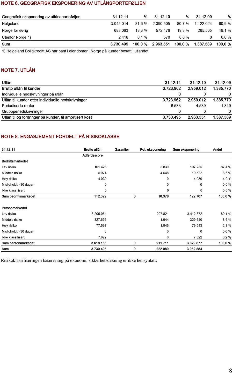 589 1, % 1) Helgeland Boligkreditt AS har pant i eiendomer i Norge på kunder bosatt i utlandet NOTE 7. UTLÅN Utlån 31.12.11 31.12.1 31.12.9 Brutto utlån til kunder 3.723.962 2.959.12 1.385.