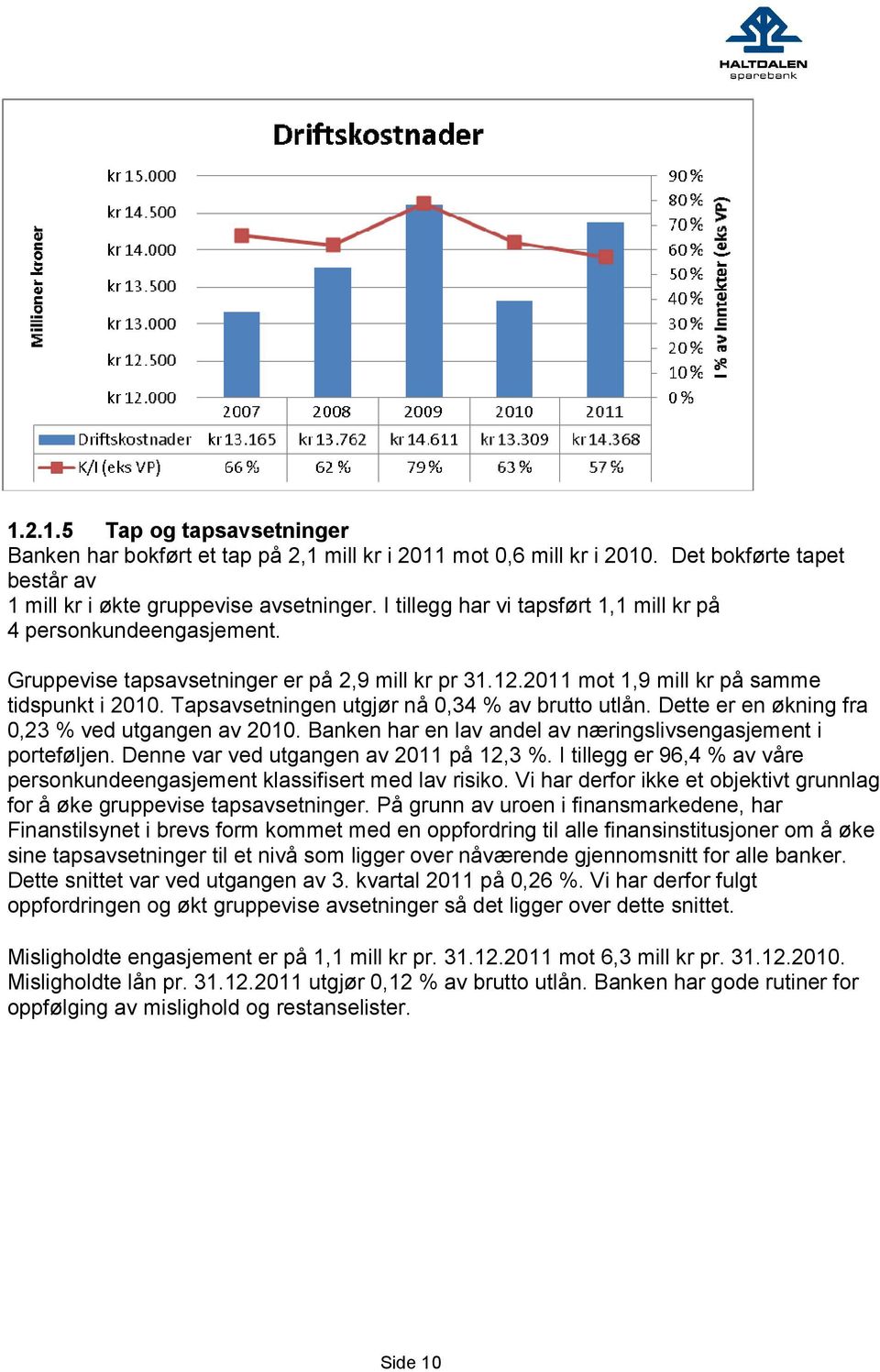 Tapsavsetningen utgjør nå 0,34 % av brutto utlån. Dette er en økning fra 0,23 % ved utgangen av 2010. Banken har en lav andel av næringslivsengasjement i porteføljen.