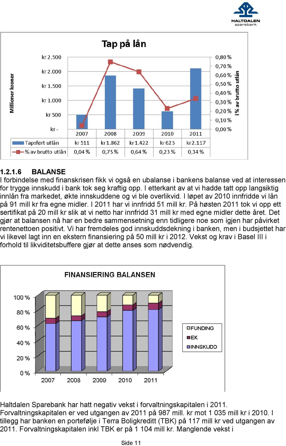 I 2011 har vi innfridd 51 mill kr. På høsten 2011 tok vi opp ett sertifikat på 20 mill kr slik at vi netto har innfridd 31 mill kr med egne midler dette året.