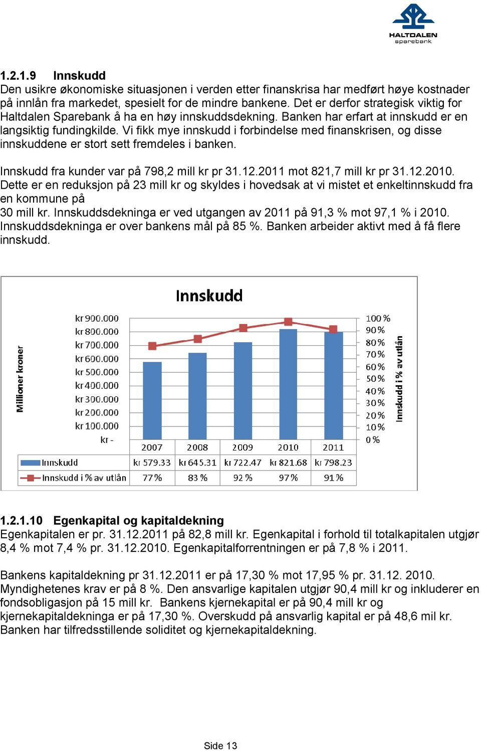 Vi fikk mye innskudd i forbindelse med finanskrisen, og disse innskuddene er stort sett fremdeles i banken. Innskudd fra kunder var på 798,2 mill kr pr 31.12.2011 mot 821,7 mill kr pr 31.12.2010.