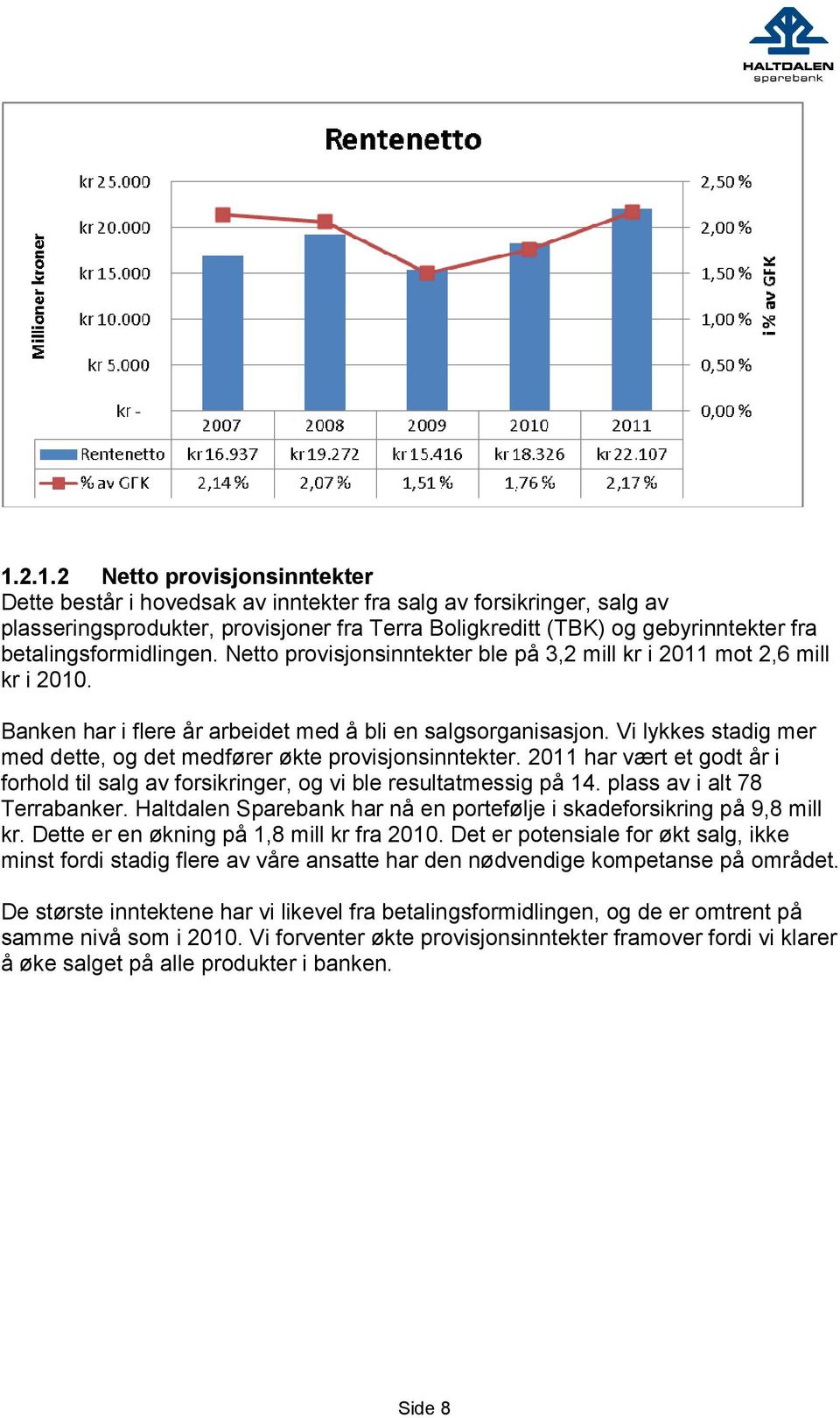 Vi lykkes stadig mer med dette, og det medfører økte provisjonsinntekter. 2011 har vært et godt år i forhold til salg av forsikringer, og vi ble resultatmessig på 14. plass av i alt 78 Terrabanker.