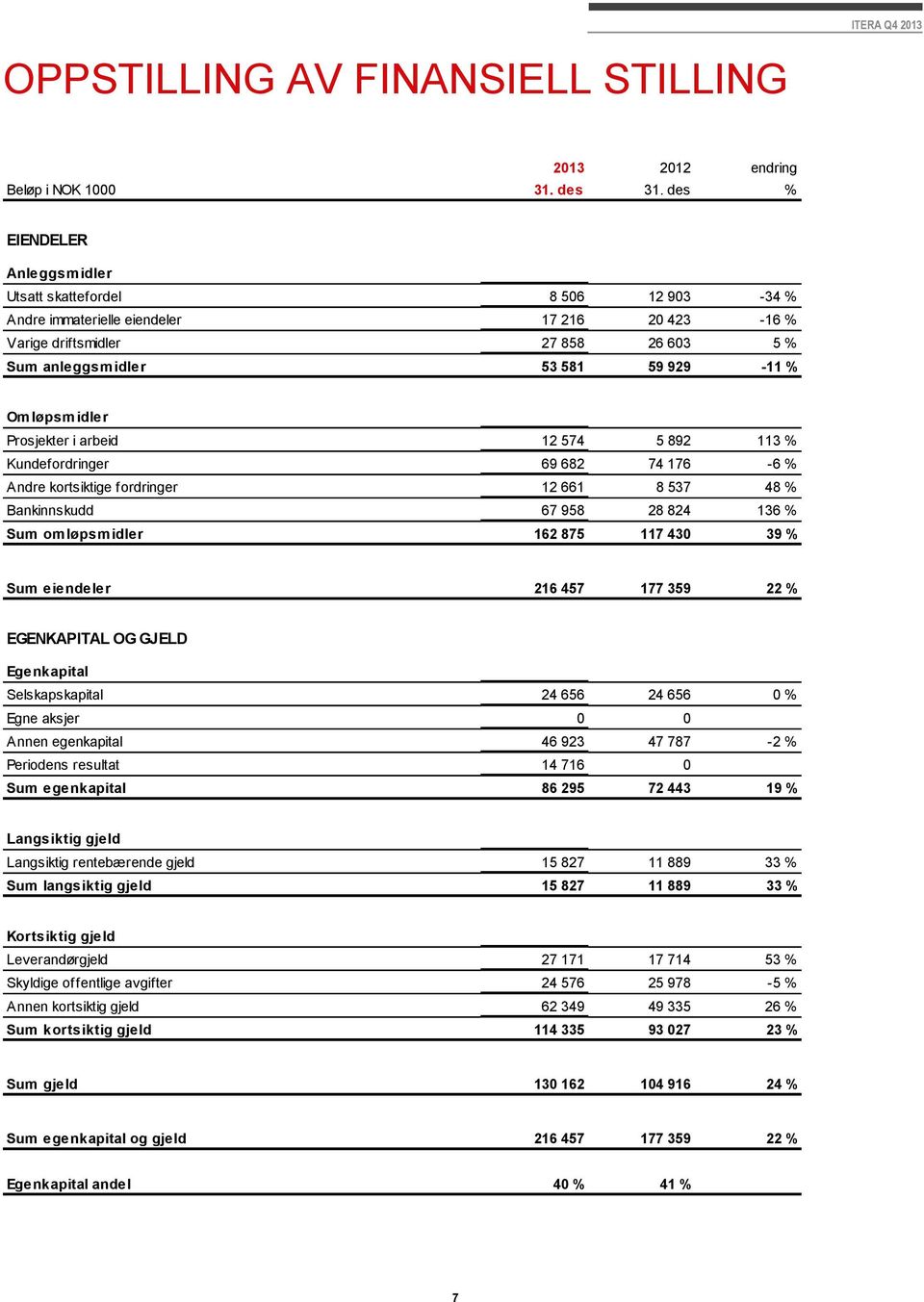 Omløpsmidler Prosjekter i arbeid 12 574 5 892 113 % Kundefordringer 69 682 74 176-6 % Andre kortsiktige fordringer 12 661 8 537 48 % Bankinnskudd 67 958 28 824 136 % Sum omløpsmidler 162 875 117 430