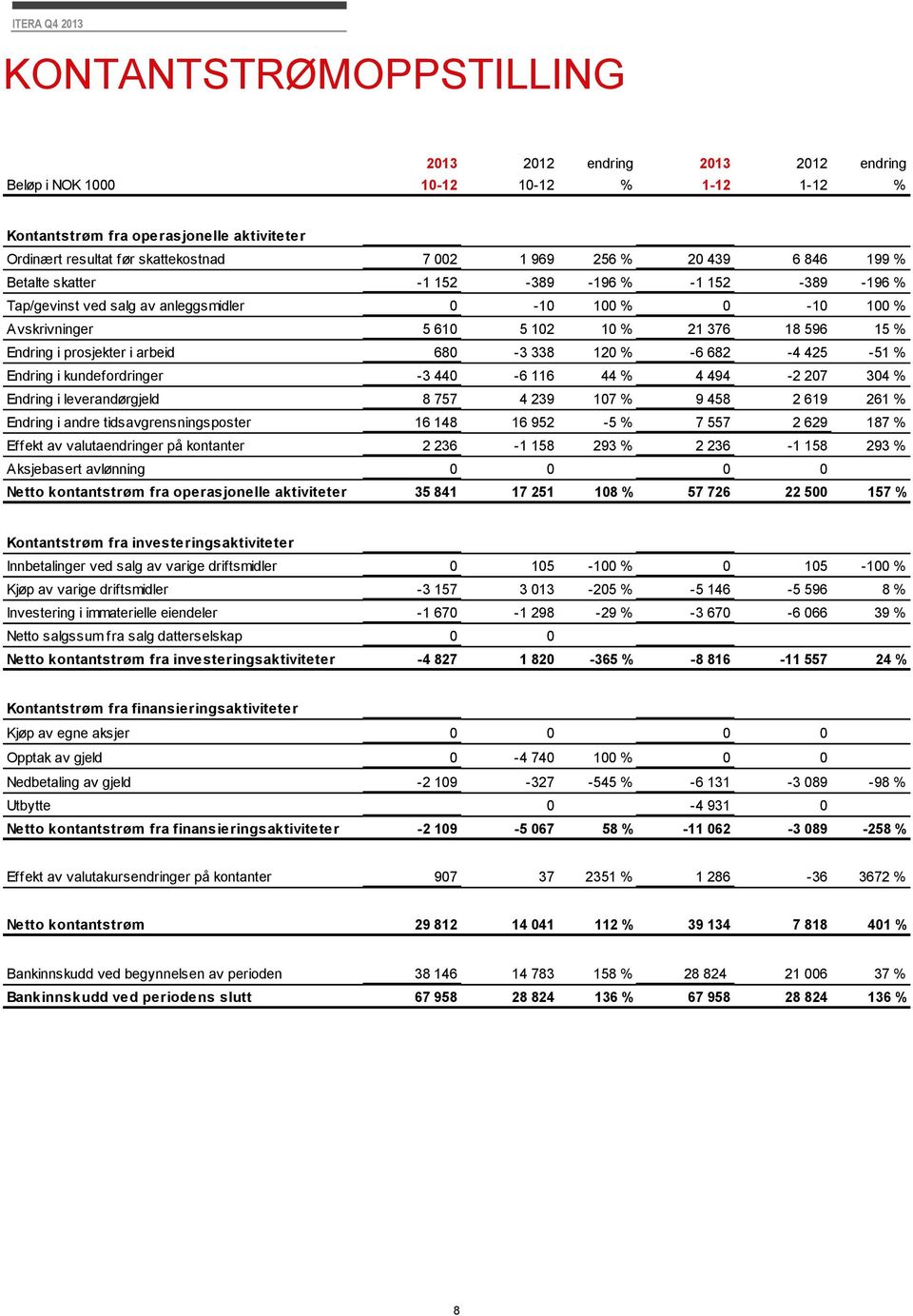 prosjekter i arbeid 680-3 338 120 % -6 682-4 425-51 % Endring i kundefordringer -3 440-6 116 44 % 4 494-2 207 304 % Endring i leverandørgjeld 8 757 4 239 107 % 9 458 2 619 261 % Endring i andre