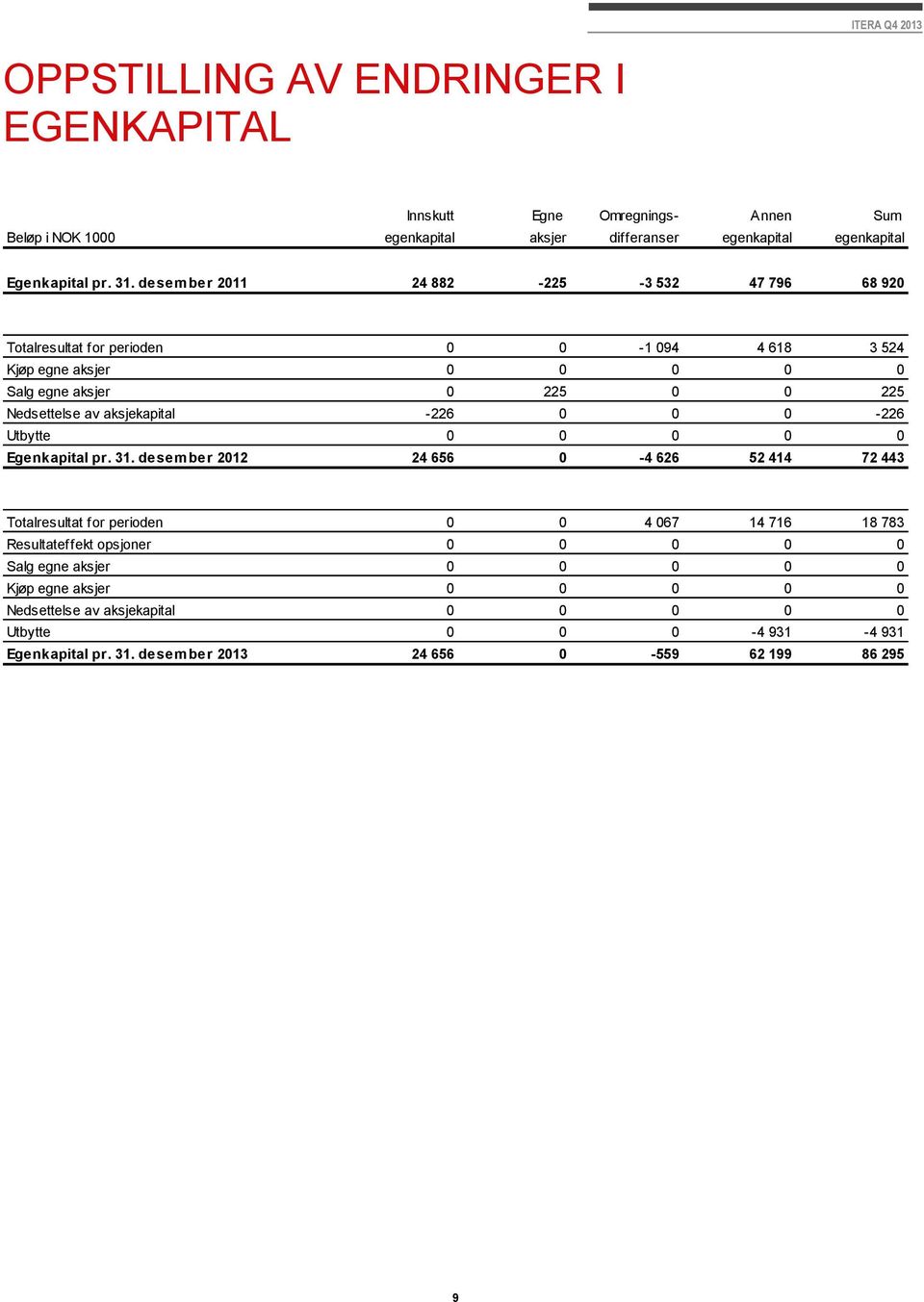 aksjekapital -226 0 0 0-226 Utbytte 0 0 0 0 0 Egenkapital pr. 31.