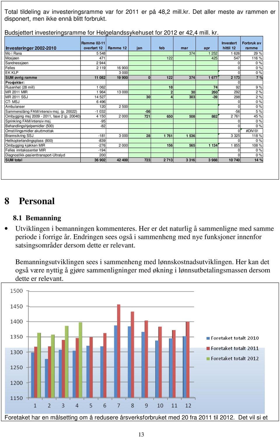 Ramme 02-11 overført 12 Ramme 12 jan feb mar apr Investert hittil 12 Forbruk av ramme Investeringer 2002-2010 Mo i Rana 5 548 374 1 252 1 626 29 % Mosjøen 471 122 425 547 116 % Sandnessjøen 2 944 0 0