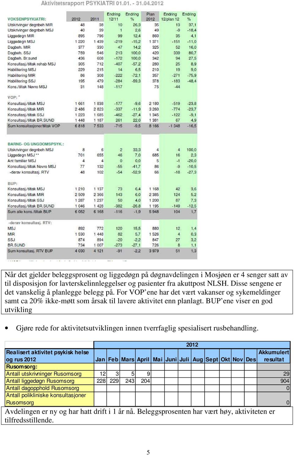 BUP ene viser en god utvikling Gjøre rede for aktivitetsutviklingen innen tverrfaglig spesialisert rusbehandling.