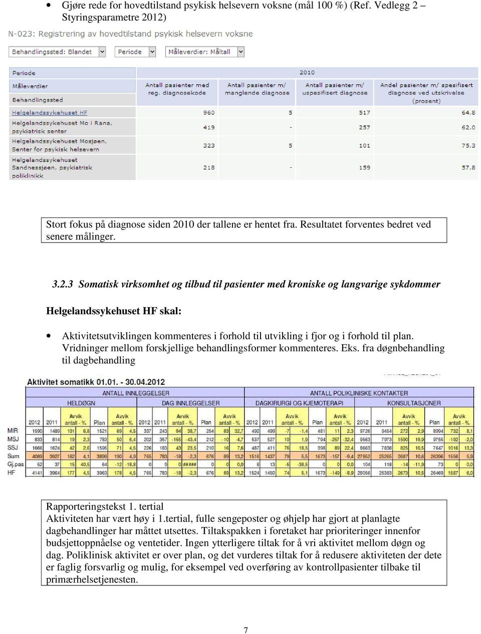 3 Somatisk virksomhet og tilbud til pasienter med kroniske og langvarige sykdommer Helgelandssykehuset HF skal: Aktivitetsutviklingen kommenteres i forhold til utvikling i fjor og i forhold til plan.