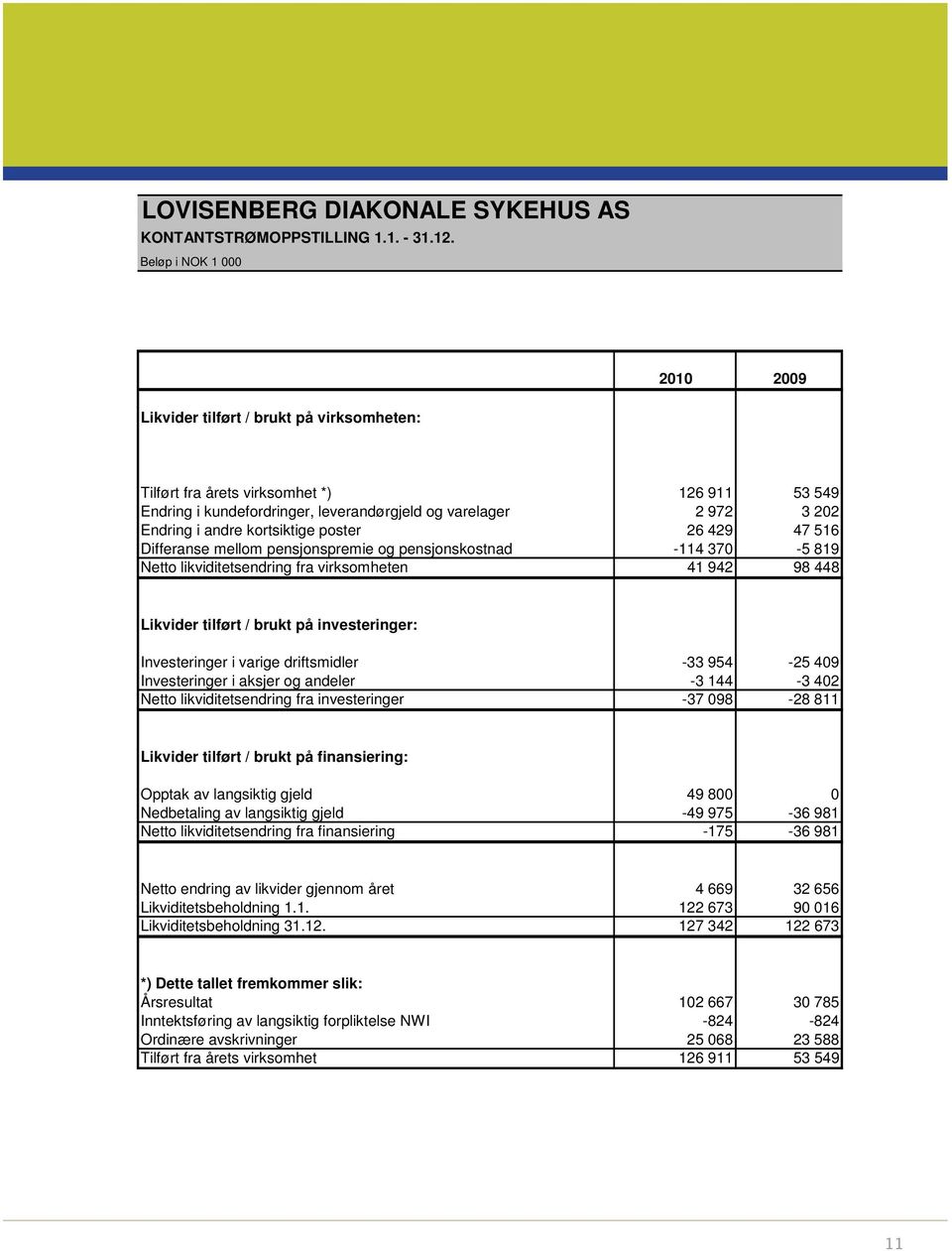 kortsiktige poster 26 429 47 516 Differanse mellom pensjonspremie og pensjonskostnad -114 370-5 819 Netto likviditetsendring fra virksomheten 41 942 98 448 Likvider tilført / brukt på investeringer: