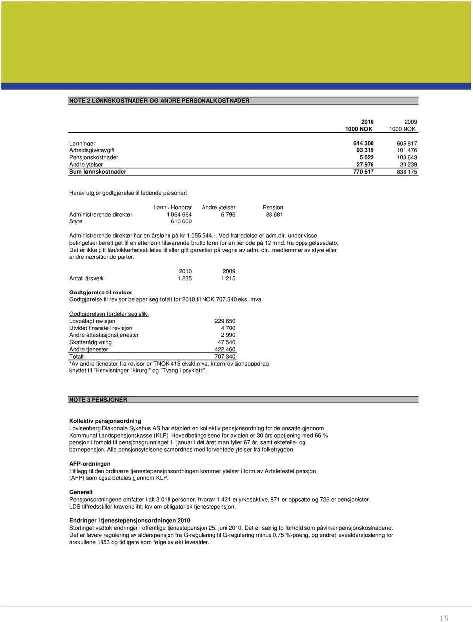 direktør har en årslønn på kr 1.055.544.-. Ved fratredelse er adm.dir. under visse betingelser berettiget til en etterlønn tilsvarende brutto lønn for en periode på 12 mnd. fra oppsigelsesdato.