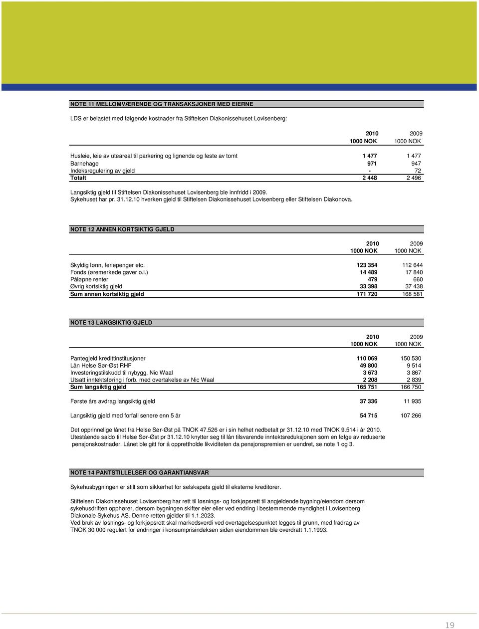 Sykehuset har pr. 31.12.10 hverken gjeld til Stiftelsen Diakonissehuset Lovisenberg eller Stiftelsen Diakonova. NOTE 12 ANNEN KORTSIKTIG GJELD 1000 NOK 1000 NOK Skyldig lønn, feriepenger etc.