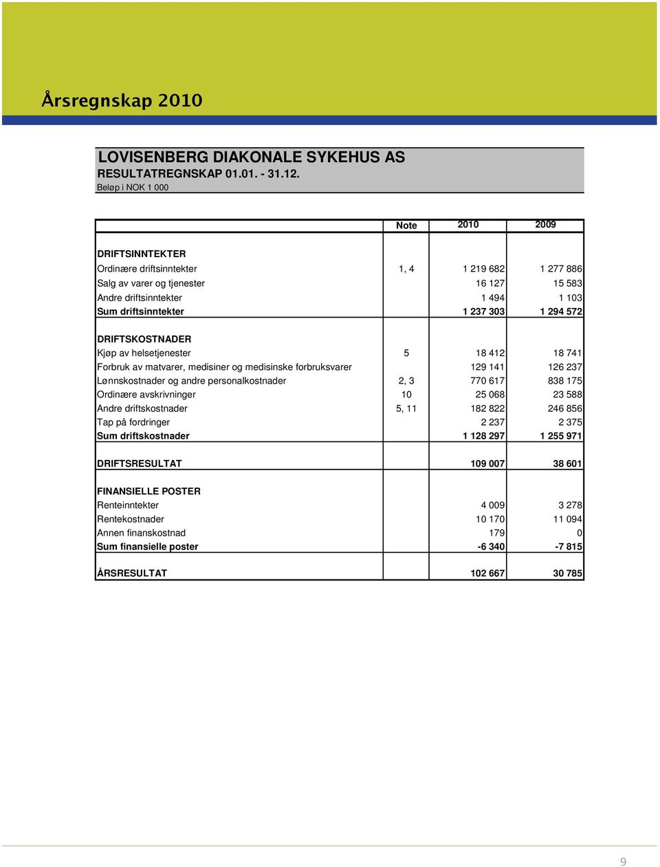 572 DRIFTSKOSTNADER Kjøp av helsetjenester 5 18 412 18 741 Forbruk av matvarer, medisiner og medisinske forbruksvarer 129 141 126 237 Lønnskostnader og andre personalkostnader 2, 3 770 617 838 175