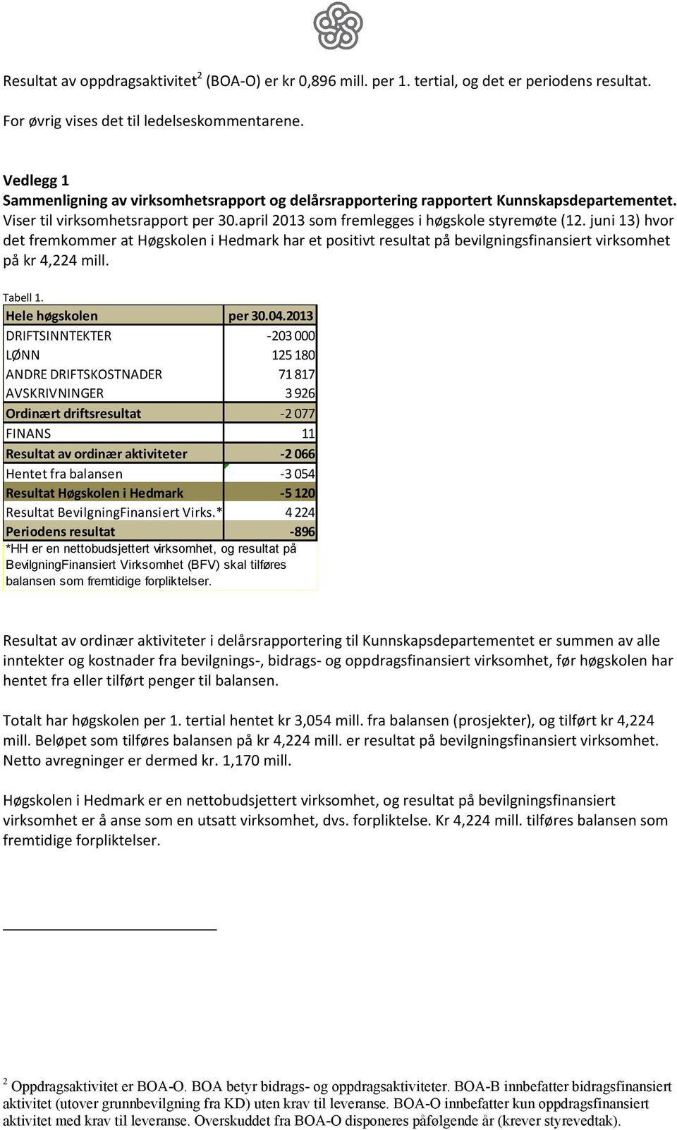 juni 13) hvor det fremkommer at Høgskolen i Hedmark har et positivt resultat på bevilgningsfinansiert virksomhet på kr 4,224 mill. Tabell 1. Hele høgskolen per 30.04.